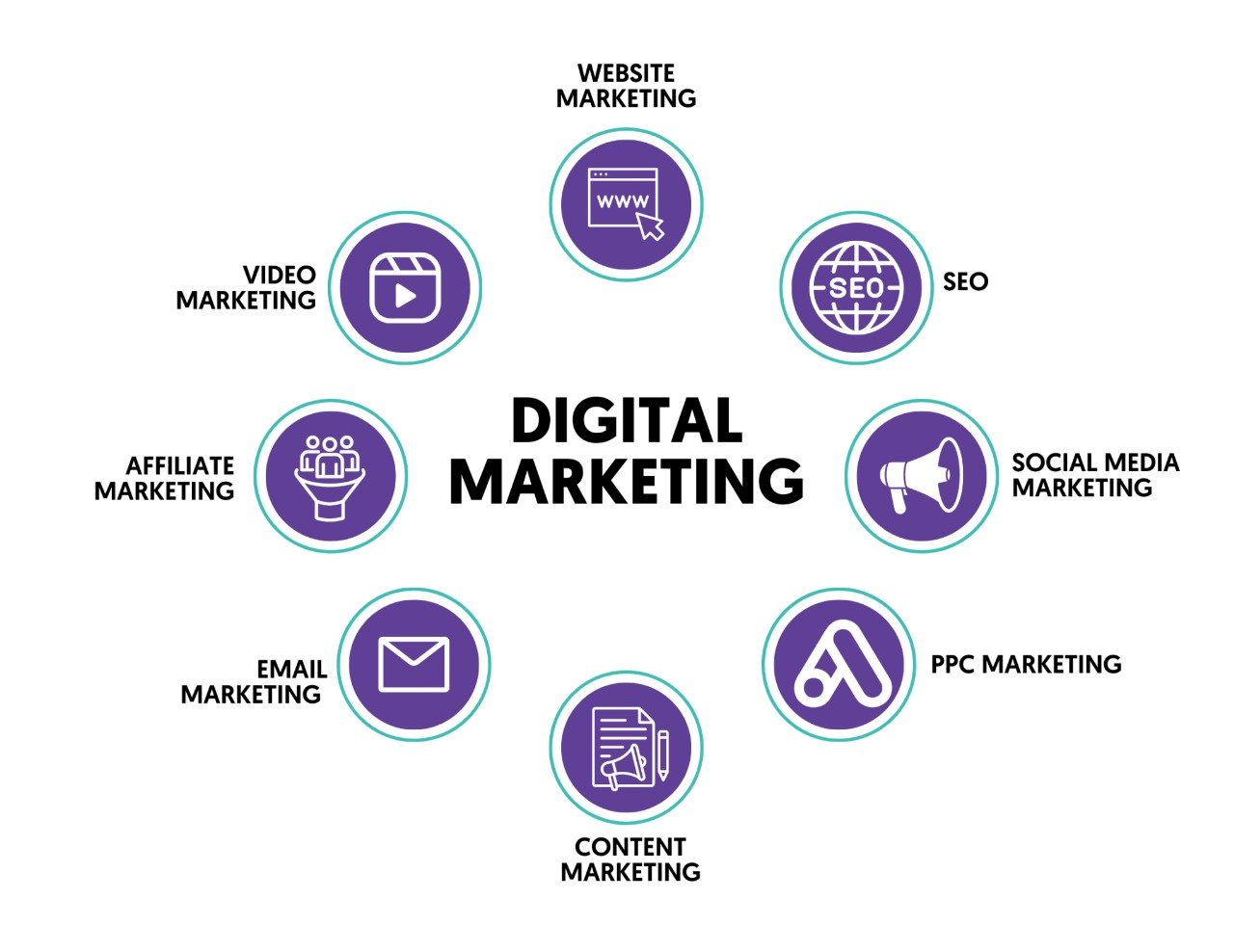 Circular graphic illustrating various aspects of digital marketing like SEO, PPC, and social media marketing.