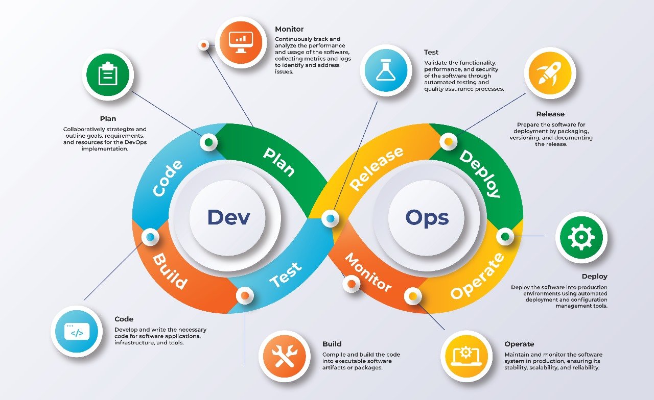 Diagram of the DevOps lifecycle, featuring phases: Plan, Code, Build, Test, Release, Deploy, Operate, and Monitor.